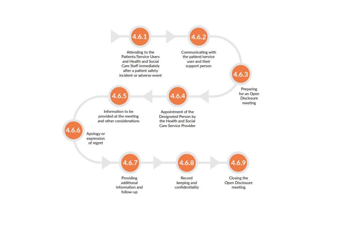 Open Disclosure Process Diagram