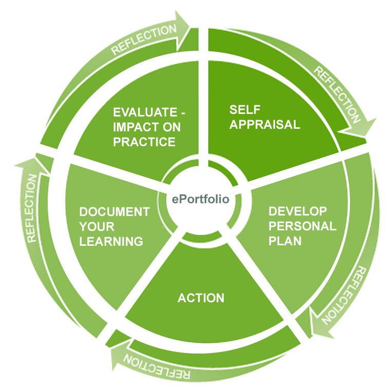 Image of ePortfolio Reflective Cycle